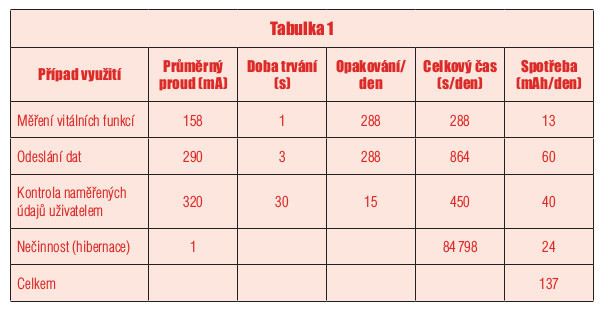 Řízení napájení v embedded systémech tabulka